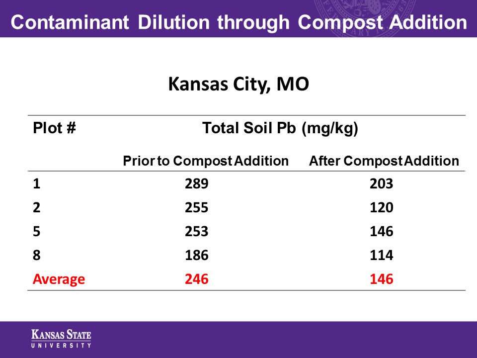 Contaminant Dilution through Compost Addition